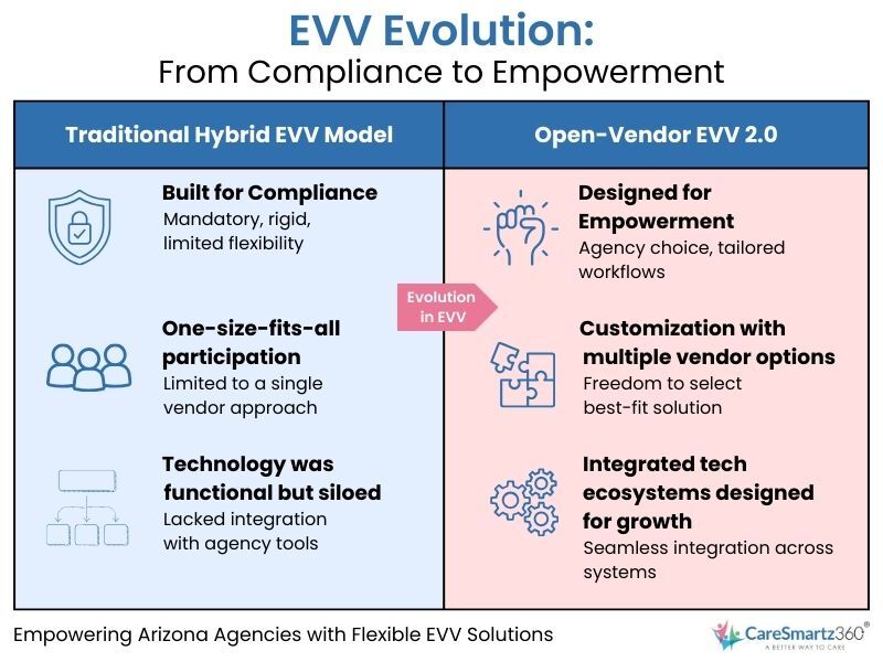 Arizona EVV Shift: Sandata Alternatives Gain Momentum